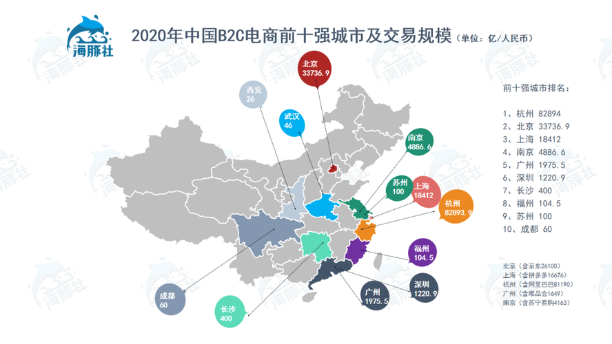 2020年中国b2c电商前十强城市杭州北京和上海位列前三甲
