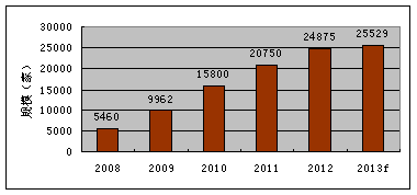 2008—2013年中国b2c,c2c电子商务企业增长图